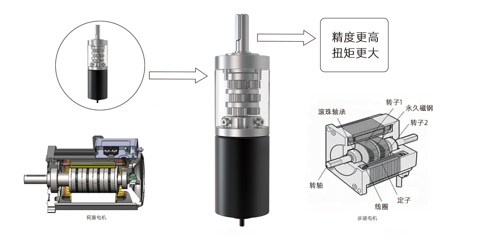 西格傳動為您介紹減速電機，步進電機，伺服電機的區(qū)別